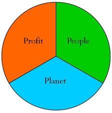 triple bottom line - profit, people, planet